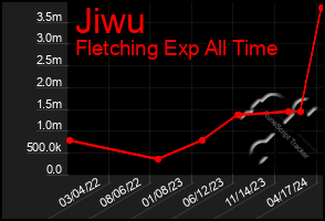 Total Graph of Jiwu