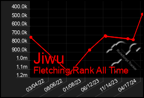 Total Graph of Jiwu