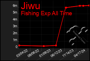 Total Graph of Jiwu