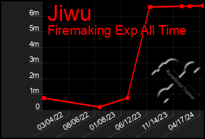 Total Graph of Jiwu