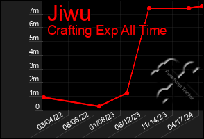 Total Graph of Jiwu