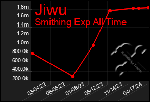 Total Graph of Jiwu