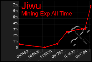 Total Graph of Jiwu