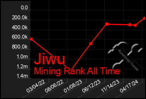 Total Graph of Jiwu