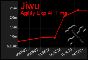 Total Graph of Jiwu