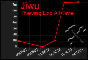 Total Graph of Jiwu