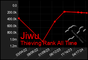 Total Graph of Jiwu