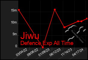 Total Graph of Jiwu