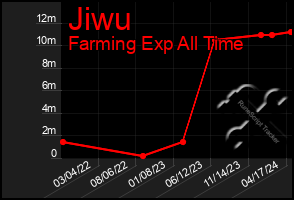 Total Graph of Jiwu