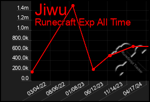 Total Graph of Jiwu