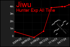 Total Graph of Jiwu