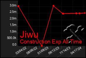 Total Graph of Jiwu