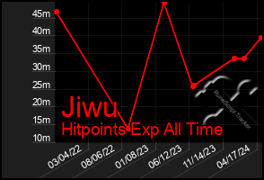 Total Graph of Jiwu