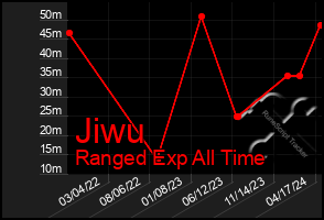 Total Graph of Jiwu