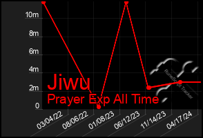 Total Graph of Jiwu