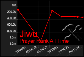 Total Graph of Jiwu
