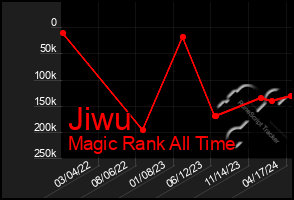 Total Graph of Jiwu