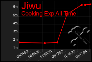 Total Graph of Jiwu