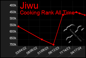 Total Graph of Jiwu