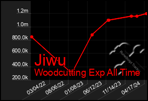 Total Graph of Jiwu