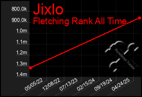 Total Graph of Jixlo