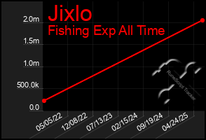 Total Graph of Jixlo
