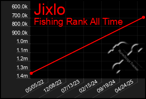 Total Graph of Jixlo