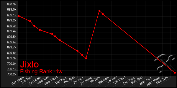 Last 7 Days Graph of Jixlo