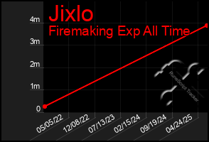 Total Graph of Jixlo