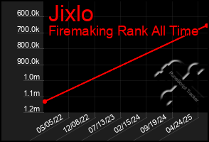 Total Graph of Jixlo