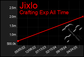 Total Graph of Jixlo