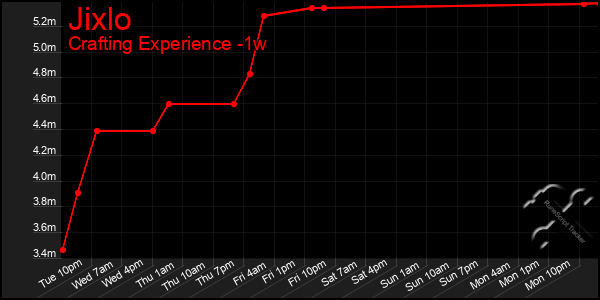 Last 7 Days Graph of Jixlo