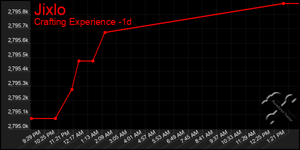 Last 24 Hours Graph of Jixlo