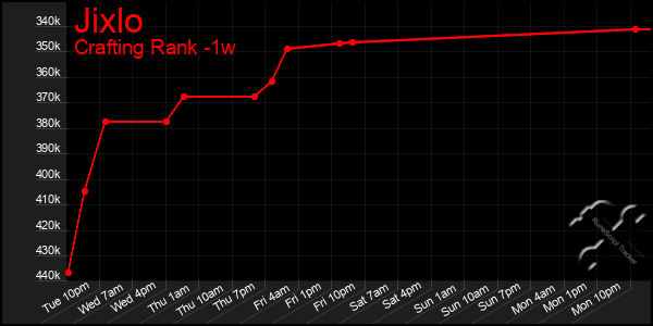 Last 7 Days Graph of Jixlo