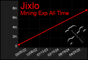 Total Graph of Jixlo