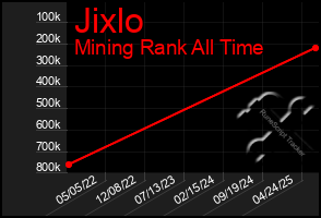 Total Graph of Jixlo