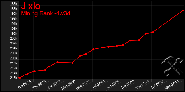 Last 31 Days Graph of Jixlo
