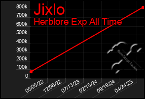 Total Graph of Jixlo
