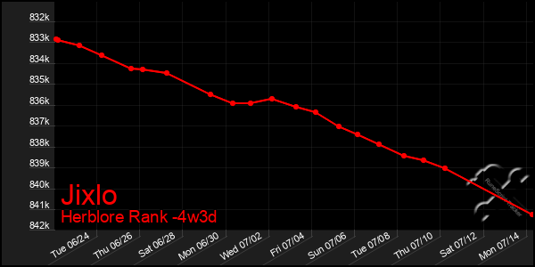 Last 31 Days Graph of Jixlo