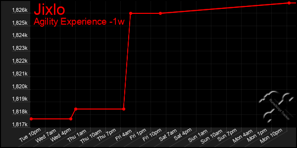 Last 7 Days Graph of Jixlo