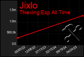 Total Graph of Jixlo