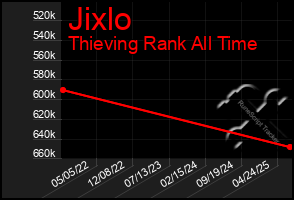 Total Graph of Jixlo