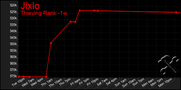 Last 7 Days Graph of Jixlo