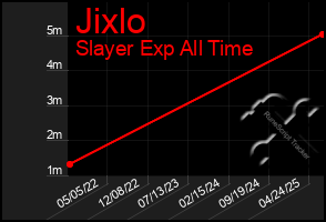 Total Graph of Jixlo