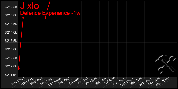 Last 7 Days Graph of Jixlo