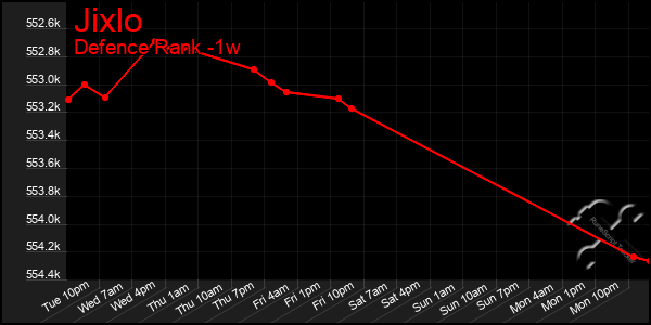 Last 7 Days Graph of Jixlo