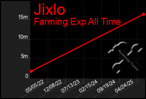 Total Graph of Jixlo