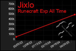 Total Graph of Jixlo