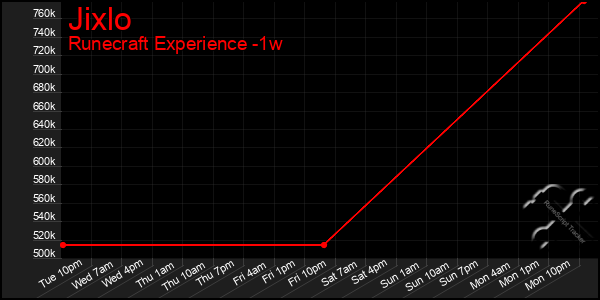 Last 7 Days Graph of Jixlo