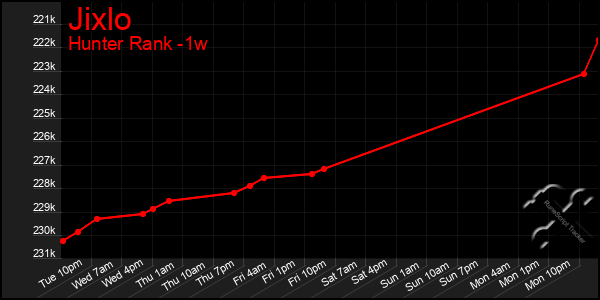 Last 7 Days Graph of Jixlo